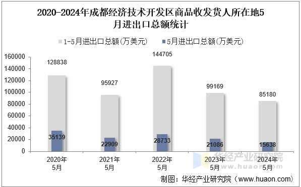 2020-2024年成都经济技术开发区商品收发货人所在地5月进出口总额统计