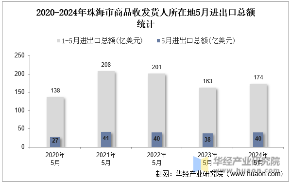 2020-2024年珠海市商品收发货人所在地5月进出口总额统计