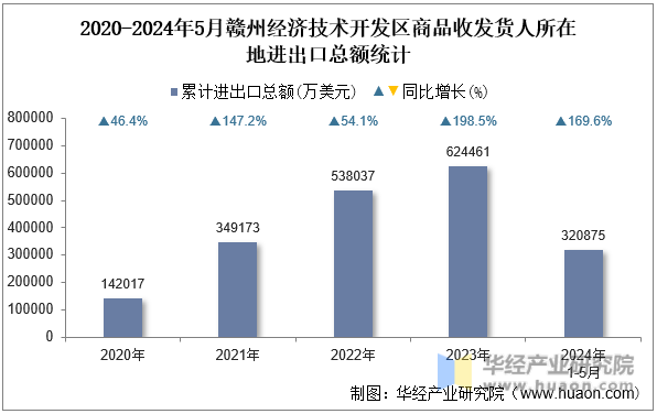 2020-2024年5月赣州经济技术开发区商品收发货人所在地进出口总额统计