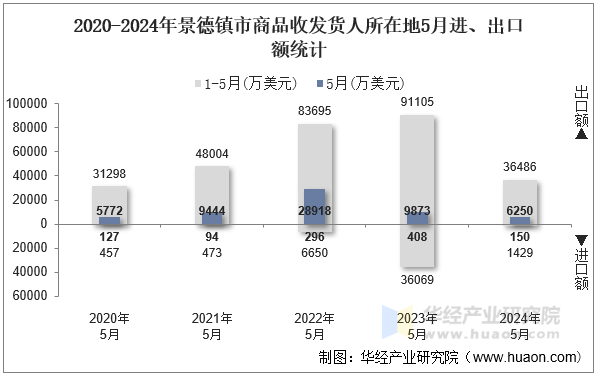 2020-2024年景德镇市商品收发货人所在地5月进、出口额统计