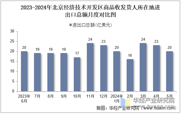 2023-2024年北京经济技术开发区商品收发货人所在地进出口总额月度对比图