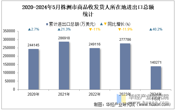 2020-2024年5月株洲市商品收发货人所在地进出口总额统计