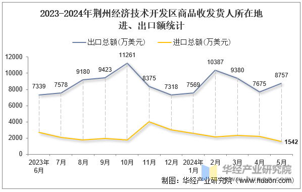 2023-2024年荆州经济技术开发区商品收发货人所在地进、出口额统计