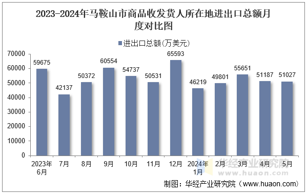2023-2024年马鞍山市商品收发货人所在地进出口总额月度对比图