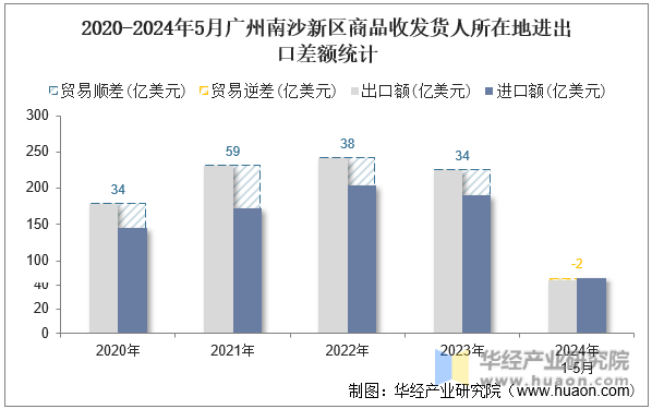 2020-2024年5月内蒙古自治区商品收发货人所在地进出口差额统计