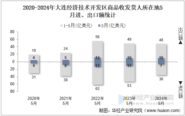 2020-2024年大连经济技术开发区商品收发货人所在地5月进、出口额统计