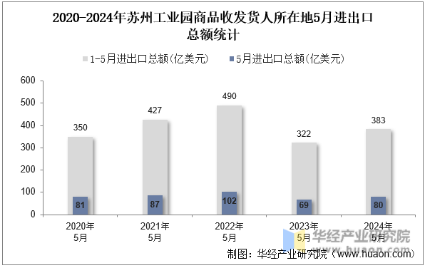 2020-2024年苏州工业园商品收发货人所在地5月进出口总额统计