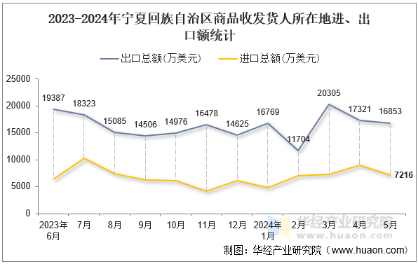 2023-2024年宁夏回族自治区商品收发货人所在地进、出口额统计