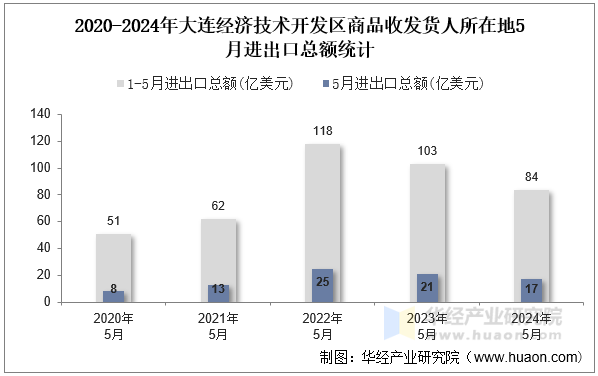 2020-2024年大连经济技术开发区商品收发货人所在地5月进出口总额统计