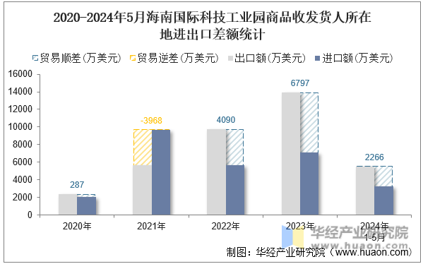 2020-2024年5月海南国际科技工业园商品收发货人所在地进出口差额统计