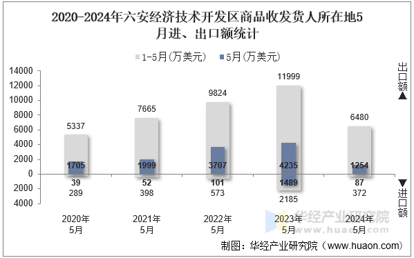 2020-2024年六安经济技术开发区商品收发货人所在地5月进、出口额统计