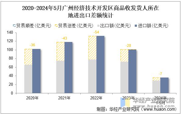 2020-2024年5月广州经济技术开发区商品收发货人所在地进出口差额统计