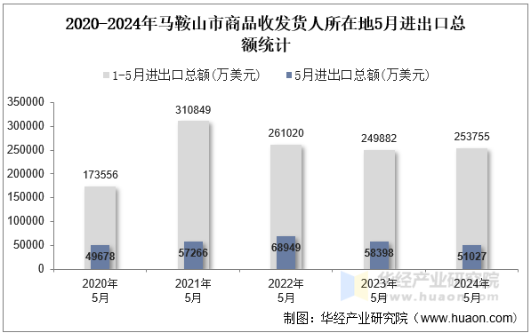 2020-2024年马鞍山市商品收发货人所在地5月进出口总额统计
