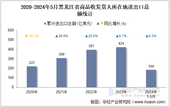 2020-2024年5月黑龙江省商品收发货人所在地进出口总额统计