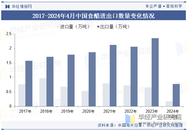 2017-2024年4月中国食醋进出口数量变化情况