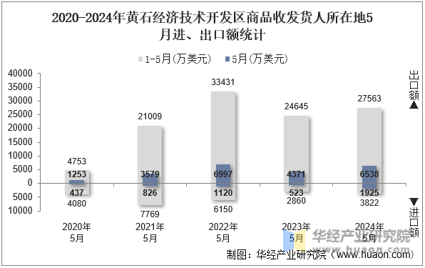 2020-2024年黄石经济技术开发区商品收发货人所在地5月进、出口额统计