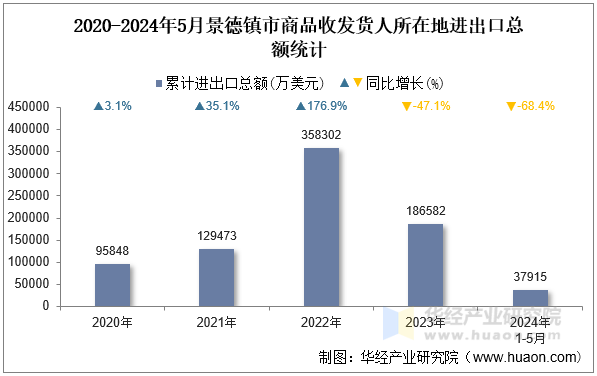 2020-2024年5月景德镇市商品收发货人所在地进出口总额统计