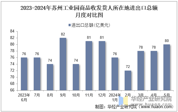 2023-2024年苏州工业园商品收发货人所在地进出口总额月度对比图