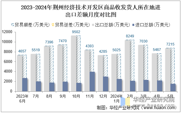 2023-2024年荆州经济技术开发区商品收发货人所在地进出口差额月度对比图