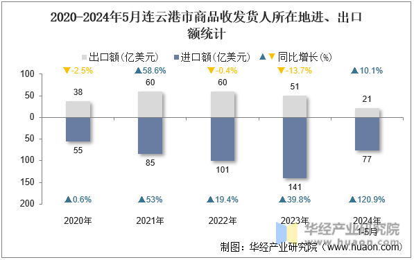 2020-2024年5月连云港市商品收发货人所在地进、出口额统计