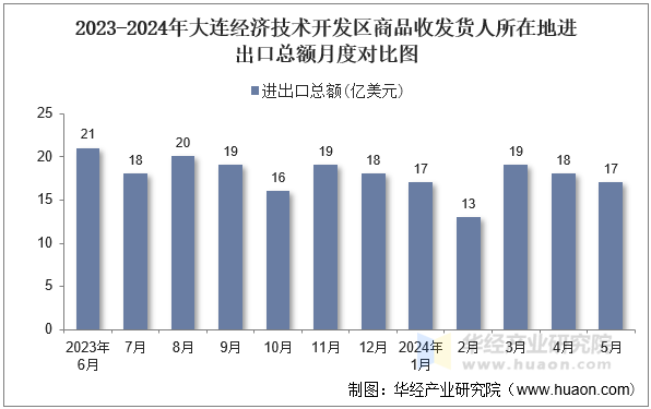 2023-2024年大连经济技术开发区商品收发货人所在地进出口总额月度对比图