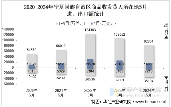 2020-2024年宁夏回族自治区商品收发货人所在地5月进、出口额统计