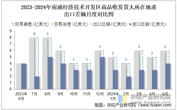 2023-2024年南通经济技术开发区商品收发货人所在地进出口差额月度对比图