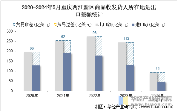 2020-2024年5月重庆两江新区商品收发货人所在地进出口差额统计