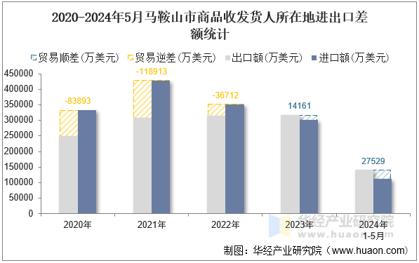 2020-2024年5月马鞍山市商品收发货人所在地进出口差额统计