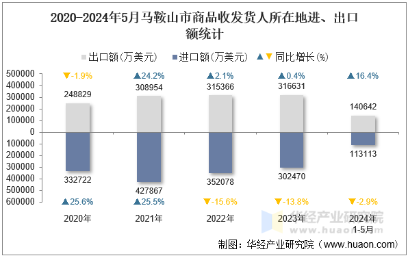 2020-2024年5月马鞍山市商品收发货人所在地进、出口额统计