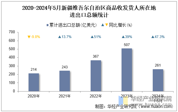 2020-2024年5月新疆维吾尔自治区商品收发货人所在地进出口总额统计