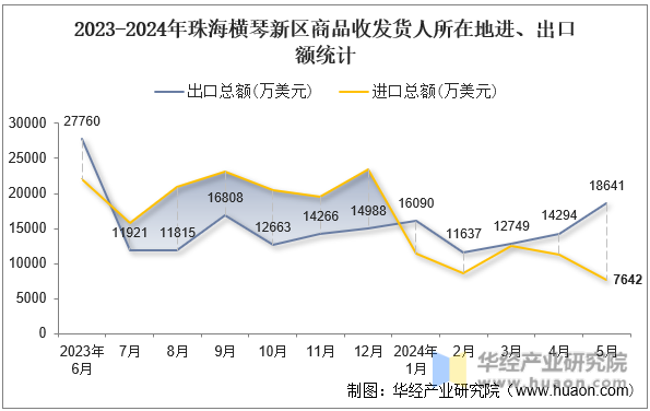 2023-2024年珠海横琴新区商品收发货人所在地进、出口额统计