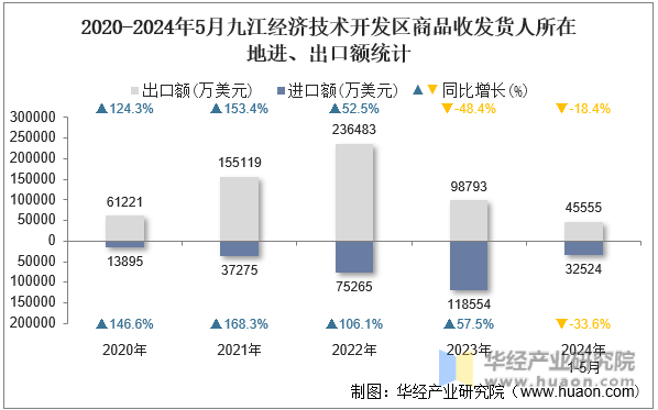 2020-2024年5月九江经济技术开发区商品收发货人所在地进、出口额统计