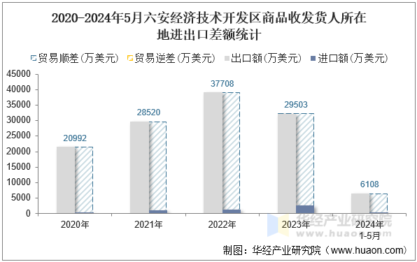 2020-2024年5月六安经济技术开发区商品收发货人所在地进出口差额统计
