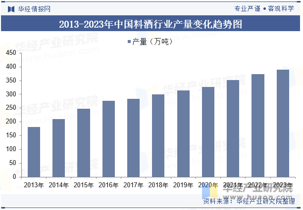 2013-2023年中国料酒行业产量变化趋势图