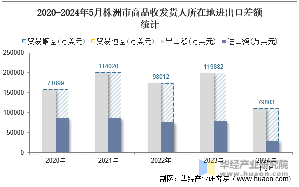2020-2024年5月株洲市商品收发货人所在地进出口差额统计