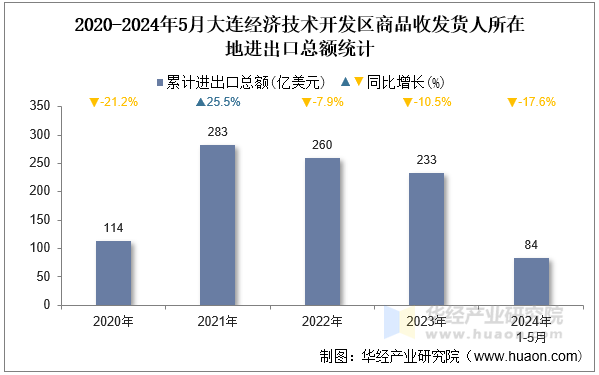 2020-2024年5月大连经济技术开发区商品收发货人所在地进出口总额统计