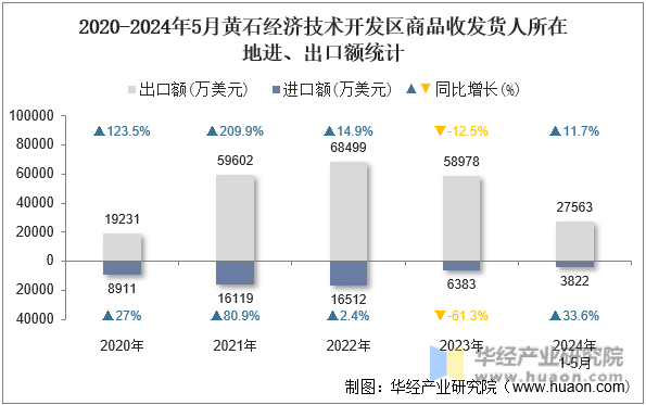 2020-2024年5月黄石经济技术开发区商品收发货人所在地进、出口额统计