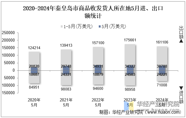 2020-2024年秦皇岛市商品收发货人所在地5月进、出口额统计