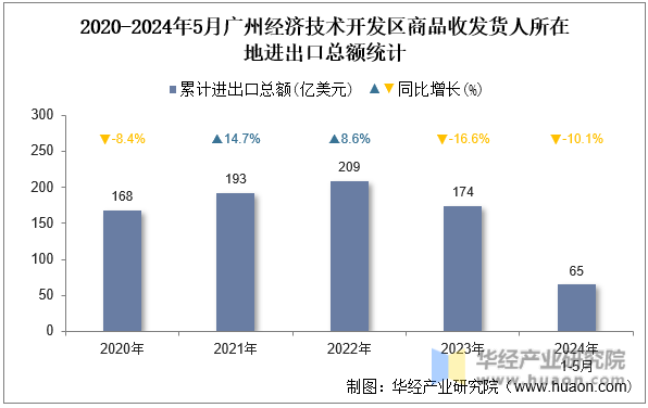 2020-2024年5月广州经济技术开发区商品收发货人所在地进出口总额统计