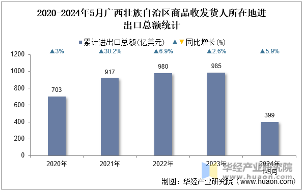 2020-2024年5月广西壮族自治区商品收发货人所在地进出口总额统计
