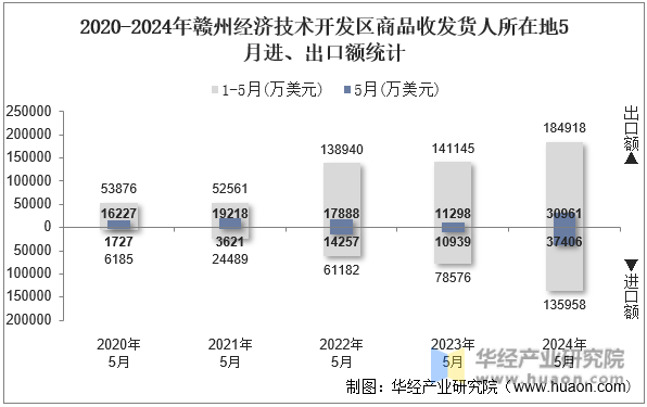 2020-2024年赣州经济技术开发区商品收发货人所在地5月进、出口额统计