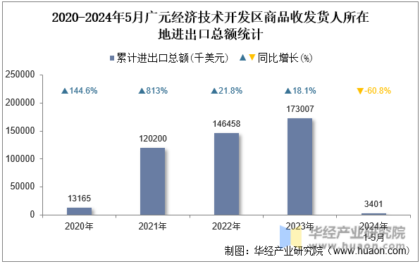 2020-2024年5月广元经济技术开发区商品收发货人所在地进出口总额统计