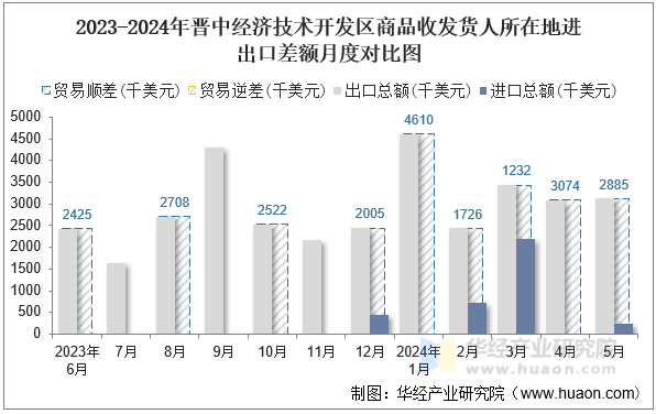 2023-2024年晋中经济技术开发区商品收发货人所在地进出口差额月度对比图