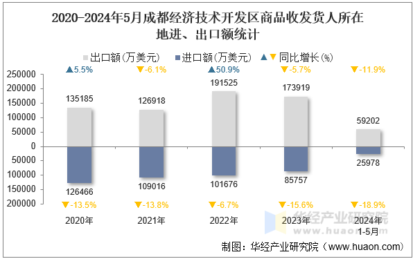 2020-2024年5月成都经济技术开发区商品收发货人所在地进、出口额统计