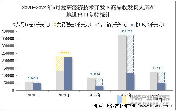 2020-2024年5月拉萨经济技术开发区商品收发货人所在地进出口差额统计