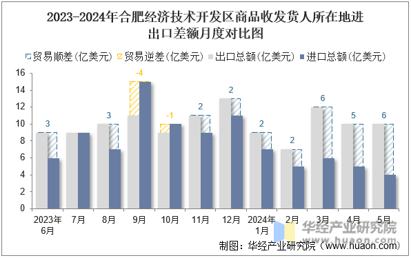 2023-2024年合肥经济技术开发区商品收发货人所在地进出口差额月度对比图
