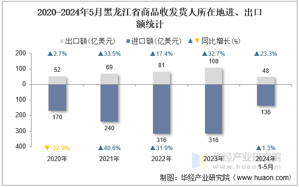 2020-2024年5月黑龙江省商品收发货人所在地进、出口额统计