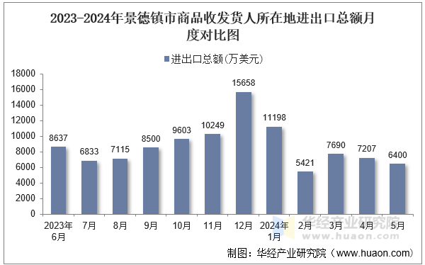 2023-2024年景德镇市商品收发货人所在地进出口总额月度对比图