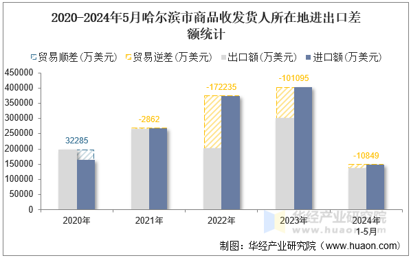 2020-2024年5月哈尔滨市商品收发货人所在地进出口差额统计